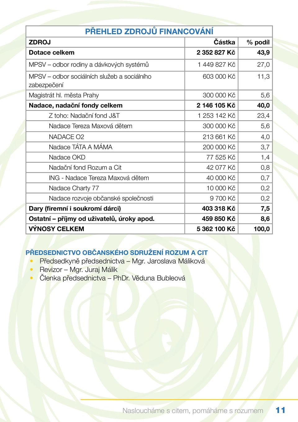 města Prahy 300 000 Kč 5,6 Nadace, nadační fondy celkem 2 146 105 Kč 40,0 Z toho: Nadační fond J&T 1 253 142 Kč 23,4 Nadace Tereza Maxová dětem 300 000 Kč 5,6 Nadace O2 213 661 Kč 4,0 Nadace TÁTA A