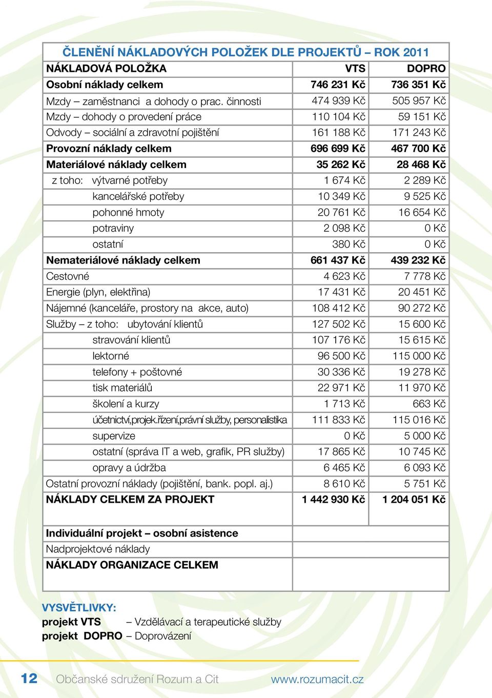 náklady celkem 35 262 Kč 28 468 Kč z toho: výtvarné potřeby 1 674 Kč 2 289 Kč kancelářské potřeby 10 349 Kč 9 525 Kč pohonné hmoty 20 761 Kč 16 654 Kč potraviny 2 098 Kč 0 Kč ostatní 380 Kč 0 Kč