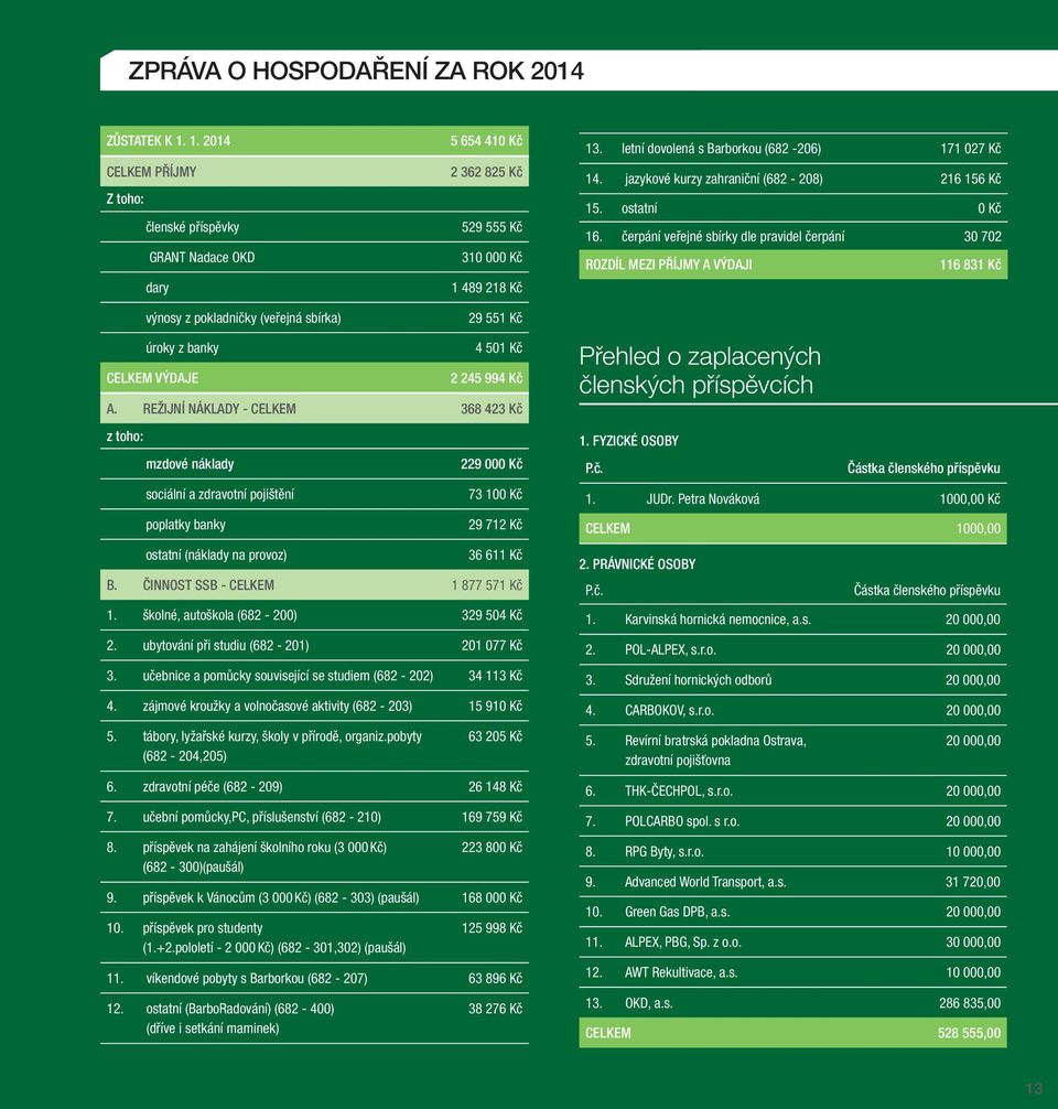 čerpání veřejné sbírky dle pravidel čerpání 30 702 ROZDÍL MEZI PŘÍJMY A VÝDAJI 116 831 Kč výnosy z pokladničky (veřejná sbírka) úroky z banky CELKEM VÝDAJE 29 551 Kč 4 501 Kč 2 245 994 Kč A.