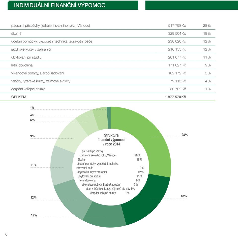 4 % čerpání veřejné sbírky 30 702 Kč 1 % CELKEM 1 877 570 Kč 1% 4% 5 % 9 % 11 % 12 % Struktura finanční výpomoci v roce 2014 paušální příspěvky (zahájení školního roku, Vánoce) 28 % školné 18 %