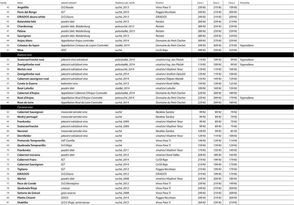 Douro suché, 2013 Eirados 249 Kč 219 Kč 209 Kč 45 Rulandské bílé pozdní sběr suché, 2013 Reisten 269 Kč 239 Kč 219 Kč 46 Chardonnay pozdní sběr, Maidenburg polosuché, 2012 Reisten 289 Kč 259 Kč 239