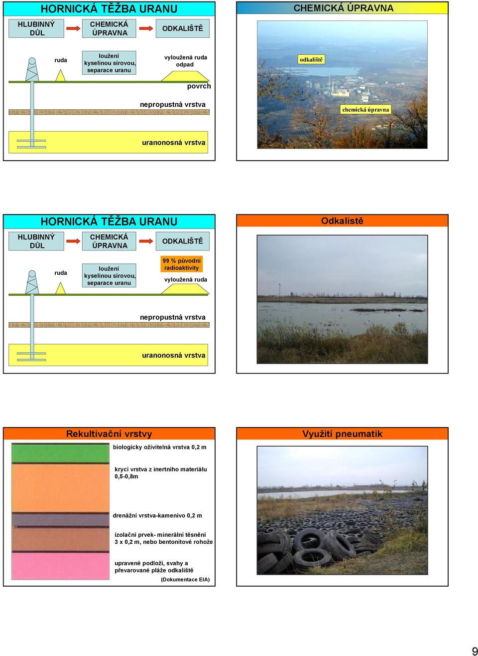 radioaktivity vyloužená ruda nepropustná vrstva uranonosná vrstva Rekultivační vrstvy biologicky oživitelná vrstva 0,2 m Využití pneumatik krycí vrstva z inertního materiálu