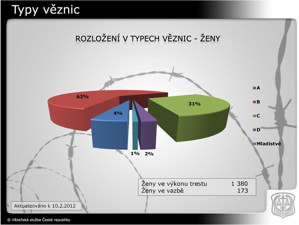 výkonu trestu 1 380 Ženy