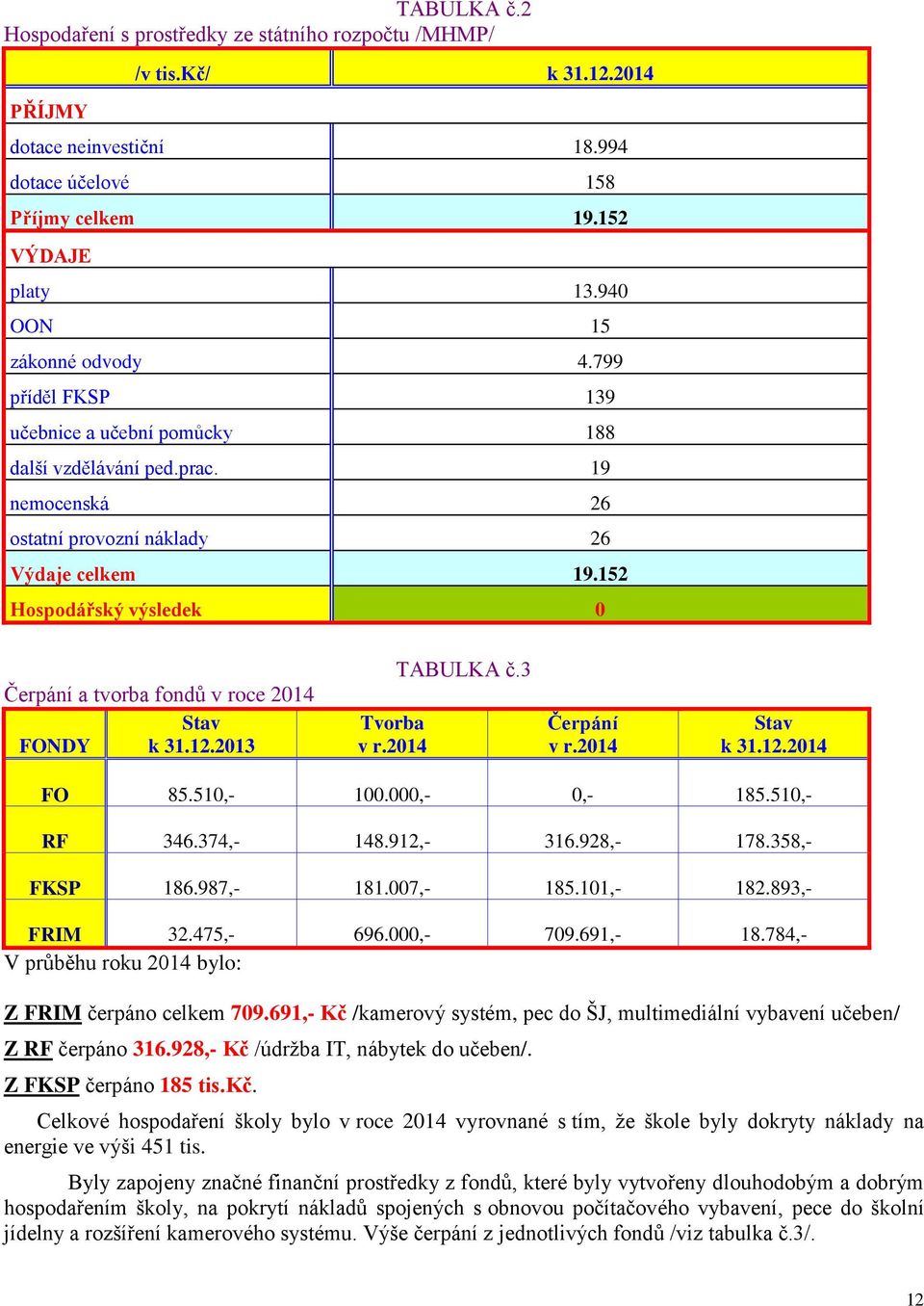 152 Hospodářský výsledek 0 Čerpání a tvorba fondů v roce 2014 Stav FONDY k 31.12.2013 Tvorba v r.2014 TABULKA č.3 Čerpání v r.2014 Stav k 31.12.2014 FO 85.510,- 100.000,- 0,- 185.510,- RF 346.
