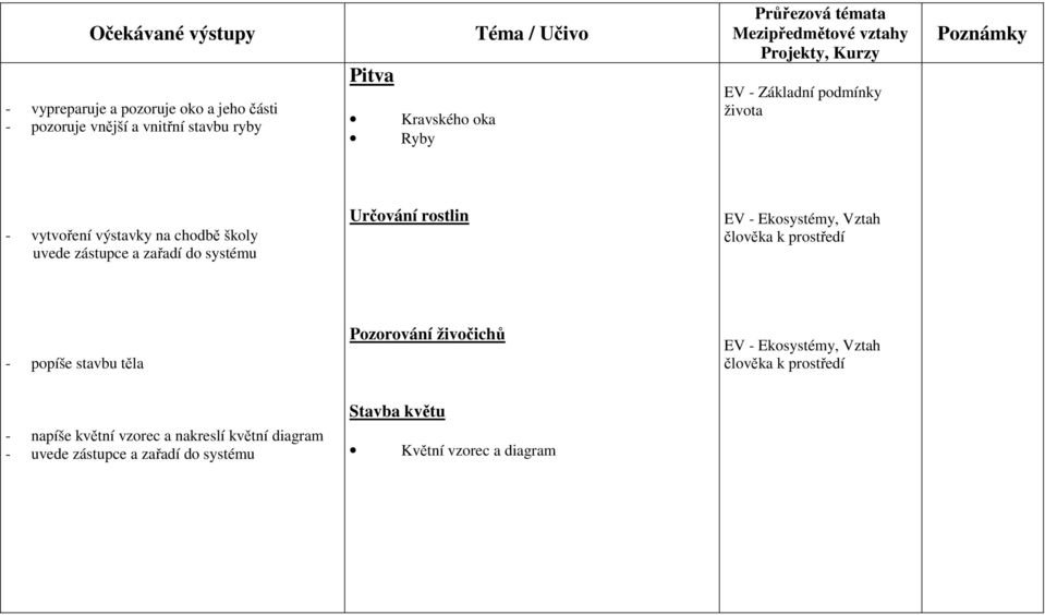 školy uvede zástupce a zařadí do systému Určování rostlin EV - Ekosystémy, Vztah - popíše stavbu těla Pozorování živočichů EV -