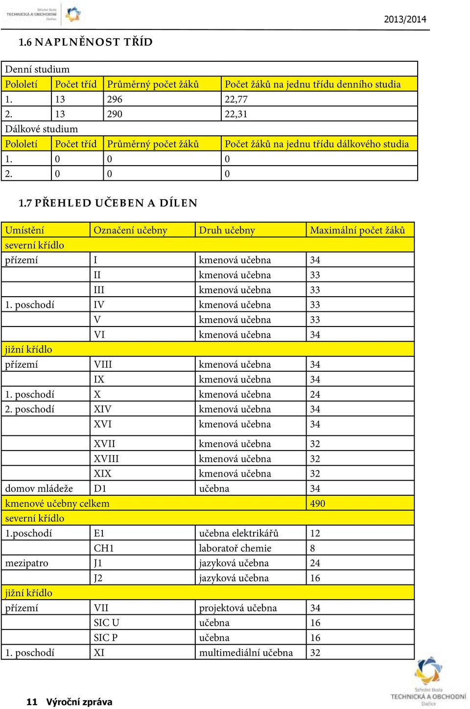 7 PŘEHLED UČEBEN A DÍLEN Umístění Označení učebny Druh učebny Maximální počet žáků severní křídlo přízemí I kmenová učebna 34 II kmenová učebna 33 III kmenová učebna 33 1.