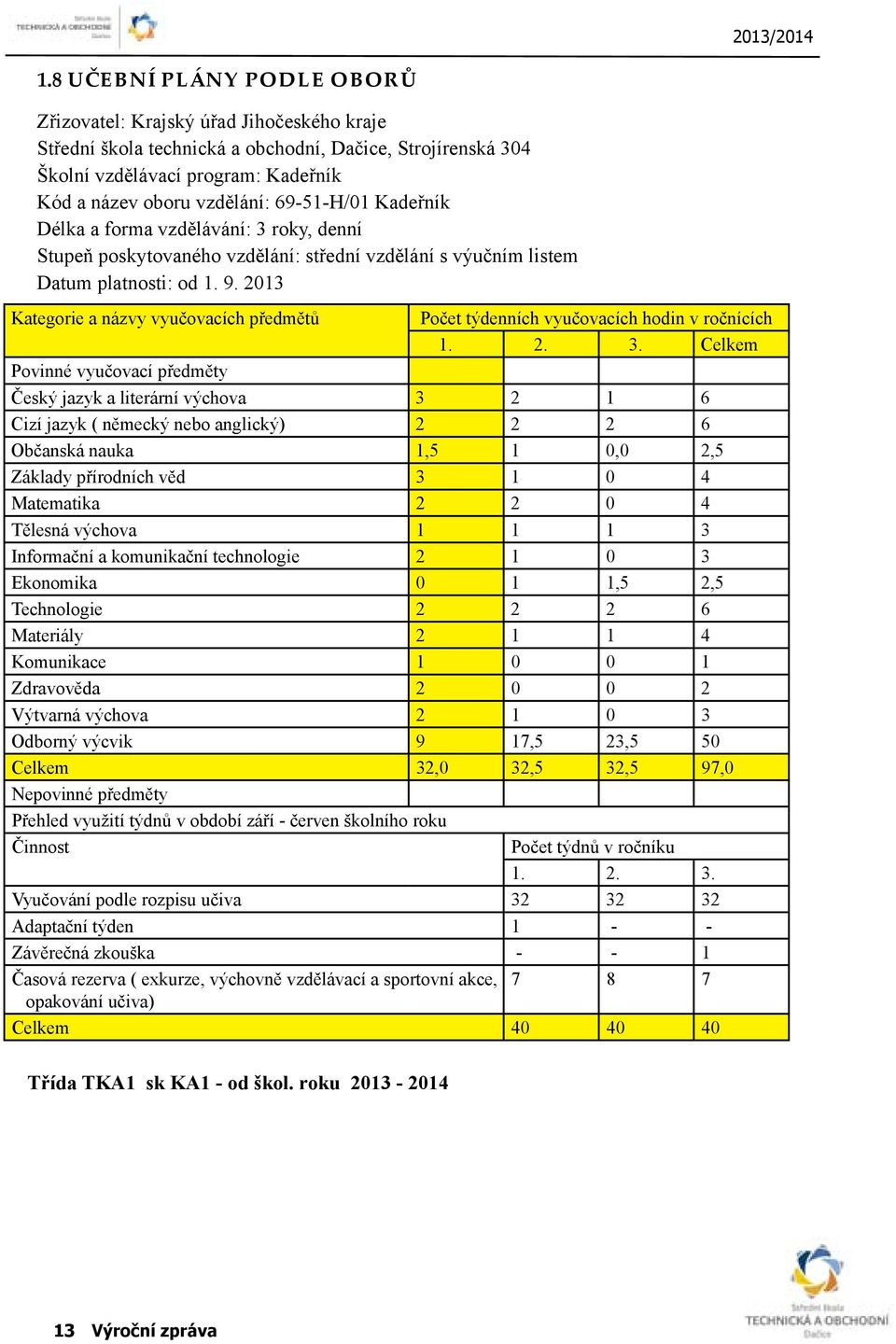 2013 Kategorie a názvy vyučovacích předmětů Počet týdenních vyučovacích hodin v ročnících 1. 2. 3.