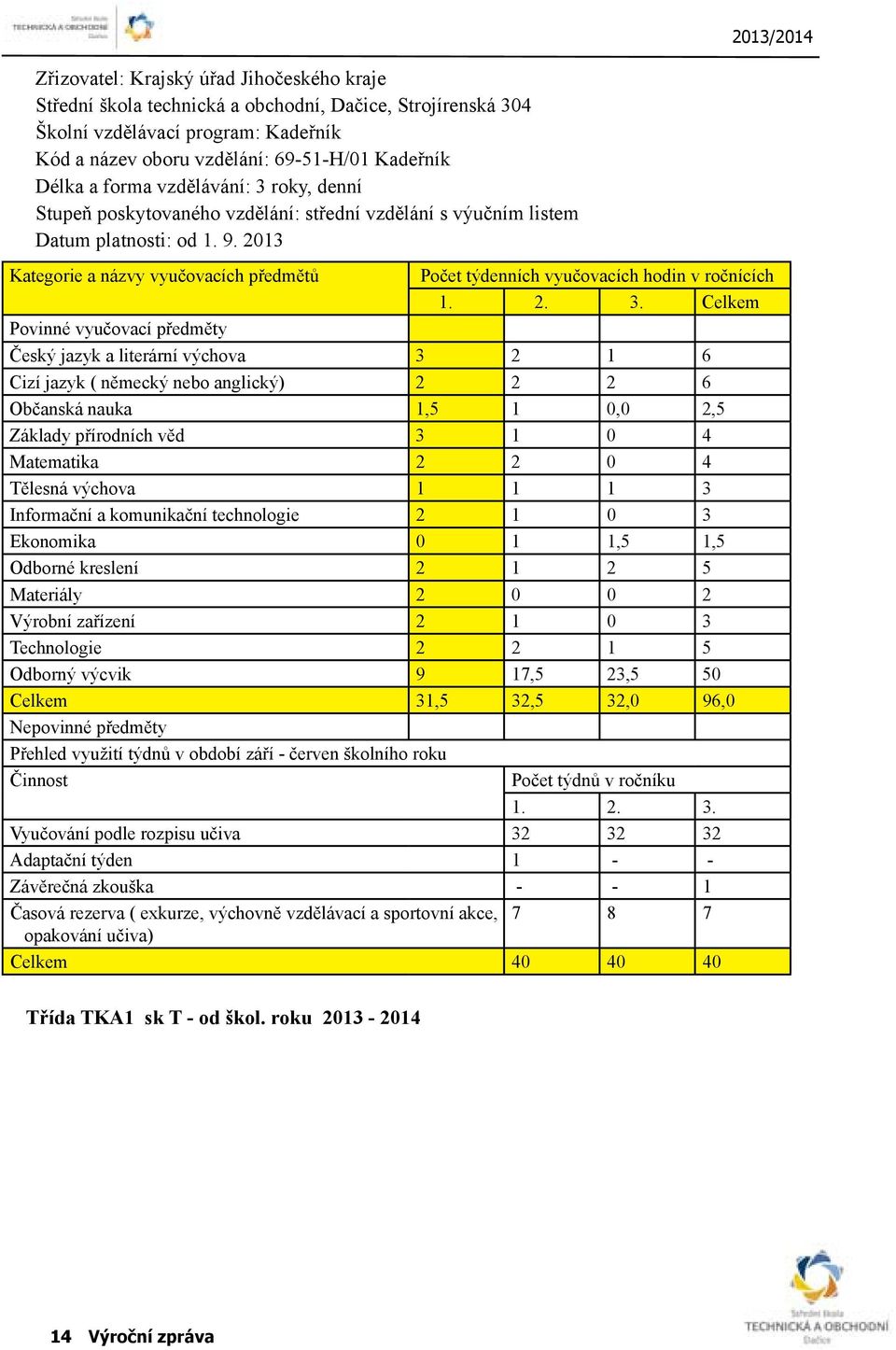 2013 Kategorie a názvy vyučovacích předmětů Počet týdenních vyučovacích hodin v ročnících 1. 2. 3.