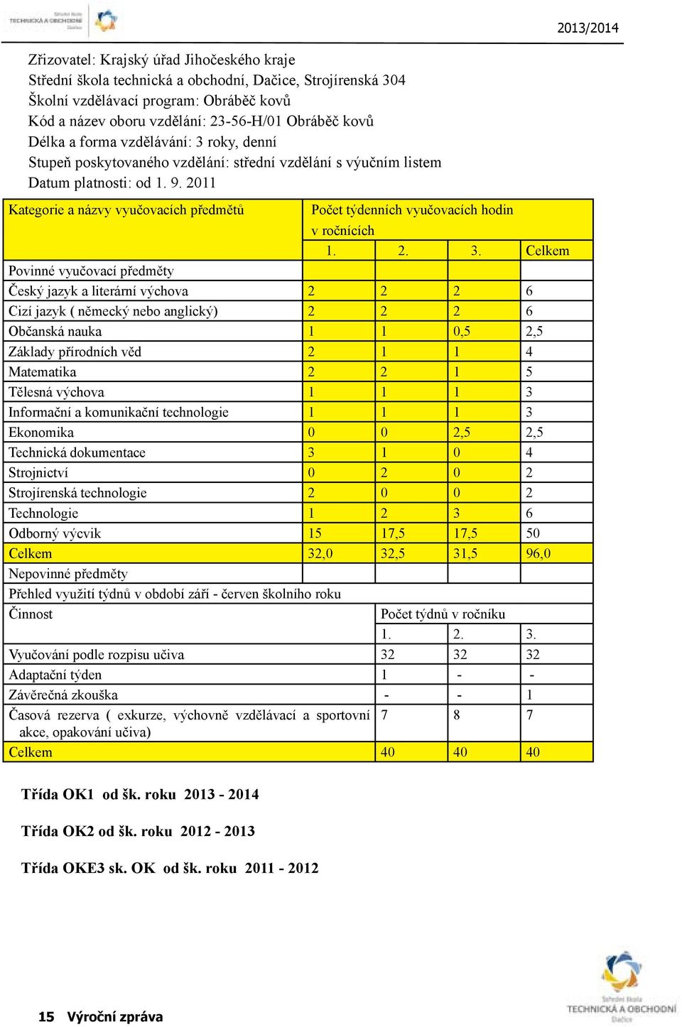 2011 Kategorie a názvy vyučovacích předmětů Počet týdenních vyučovacích hodin v ročnících 1. 2. 3.