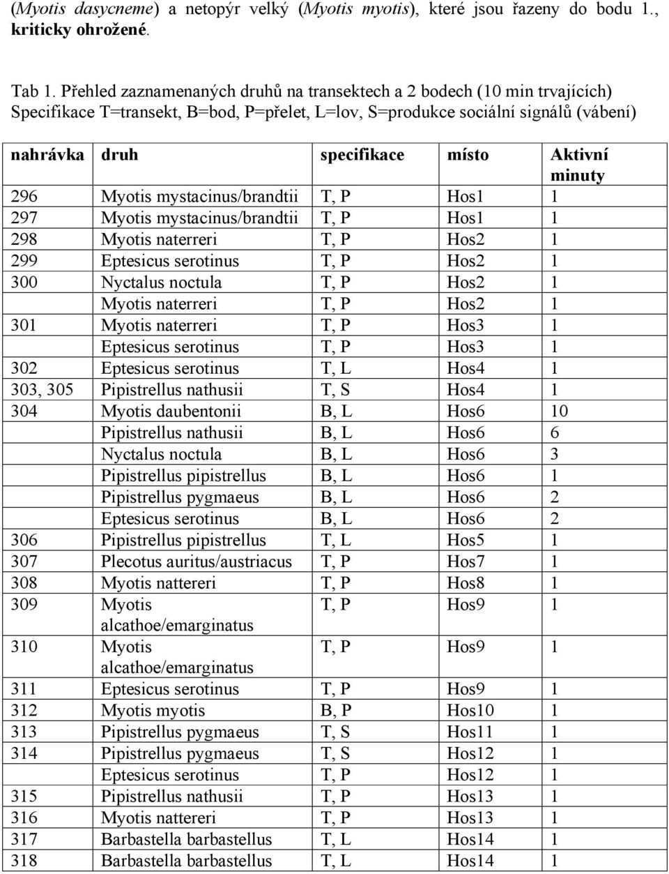 minuty 296 Myotis mystacinus/brandtii T, P Hos1 1 297 Myotis mystacinus/brandtii T, P Hos1 1 298 Myotis naterreri T, P Hos2 1 299 Eptesicus serotinus T, P Hos2 1 300 Nyctalus noctula T, P Hos2 1
