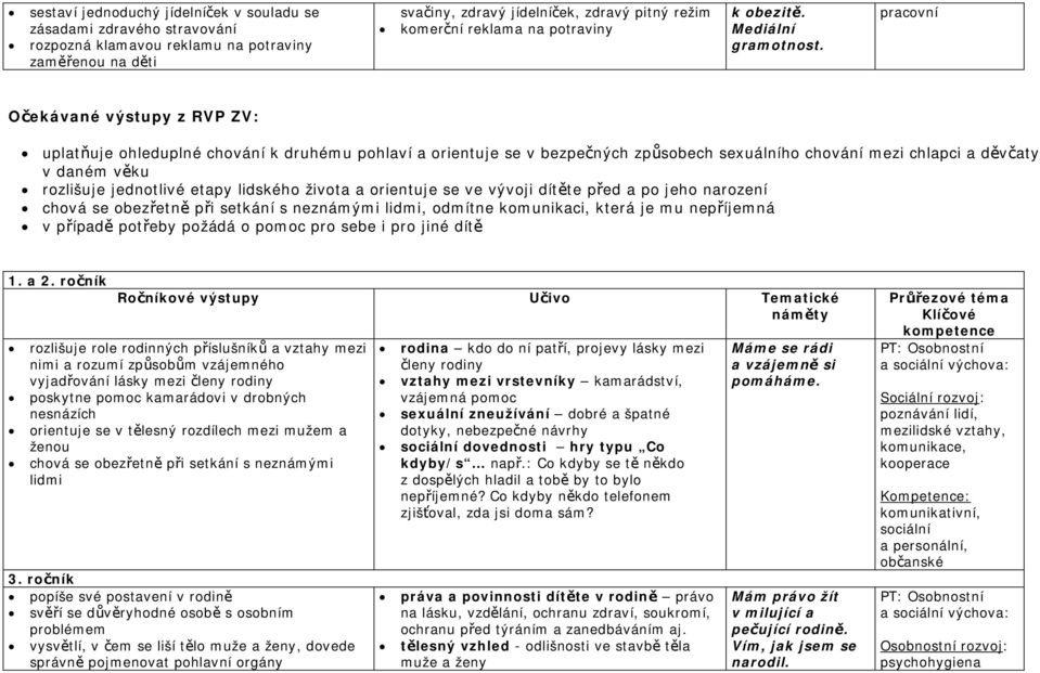 Očekávané výstupy z RVP ZV: uplatňuje ohleduplné chování k druhému pohlaví a orientuje se v bezpečných způsobech sexuálního chování mezi chlapci a děvčaty v daném věku rozlišuje jednotlivé etapy