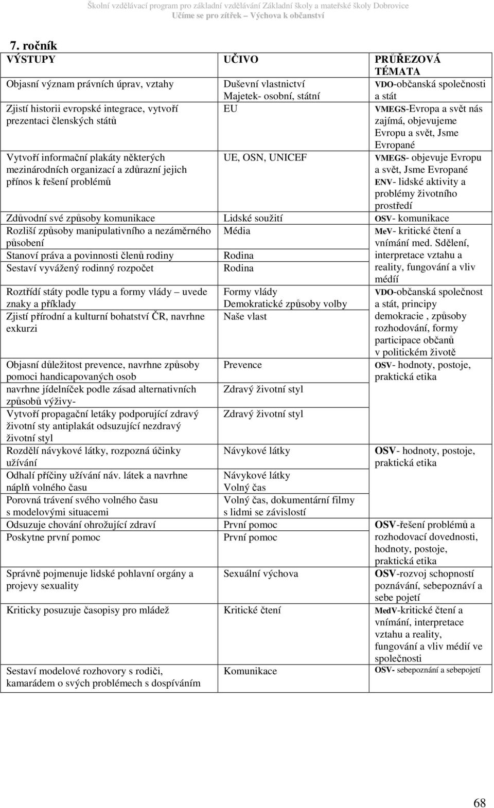 Evropu a svět, Jsme Evropané VMEGS- objevuje Evropu a svět, Jsme Evropané ENV- lidské aktivity a problémy životního prostředí Zdůvodní své způsoby komunikace Lidské soužití OSV- komunikace Rozliší