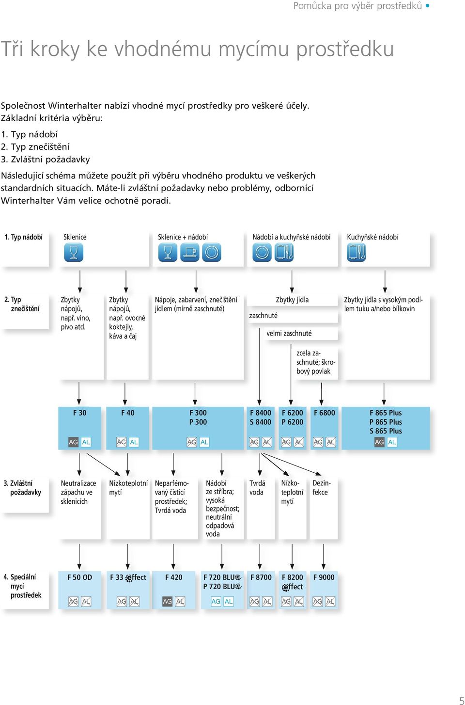 Máte-li zvláštní požadavky nebo problémy, odborníci Winterhalter Vám velice ochotně poradí. 1. Typ nádobí Sklenice Sklenice + nádobí Nádobí a kuchyňské nádobí Kuchyňské nádobí 2.