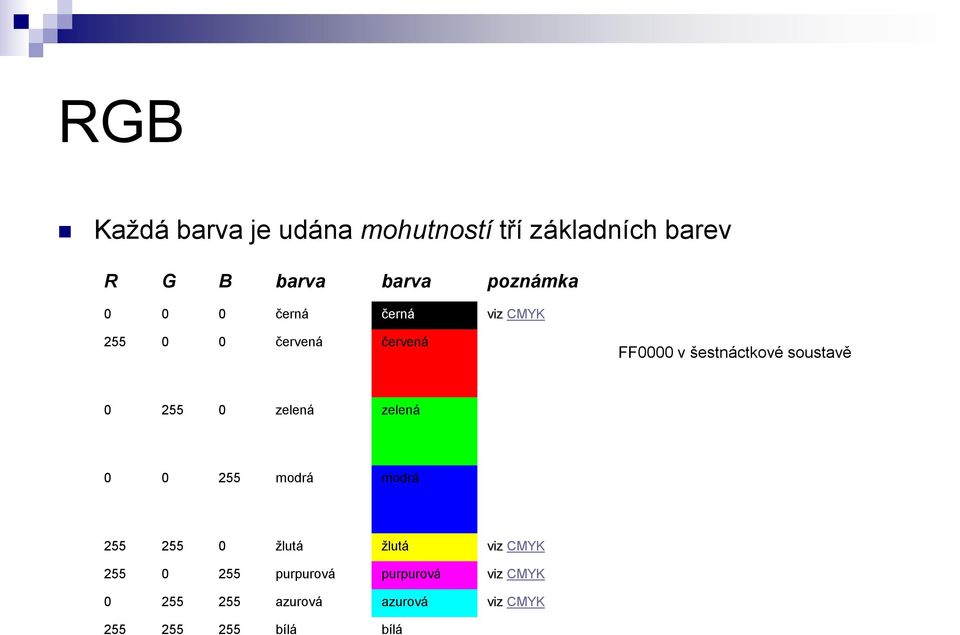 255 0 zelená zelená 0 0 255 modrá modrá 255 255 0 žlutá žlutá viz CMYK 255 0 255