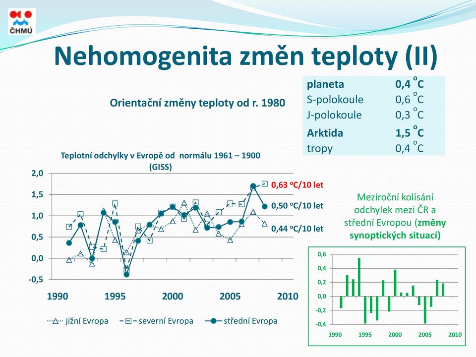 S-polokoule J-polokoule Arktida tropy 0,4 o C 0,6 o C 0,3 o C 1,5 o C 0,4 o C Meziroční kolísání odchylek mezi ČR a