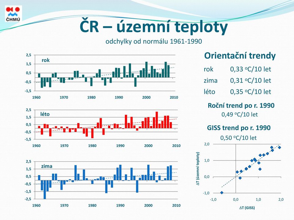 2010 DT (územní teploty) Orientační trendy rok zima léto 2,0 1,0 0,0-1,0 0,33 o C/10 let 0,31 o C/10 let