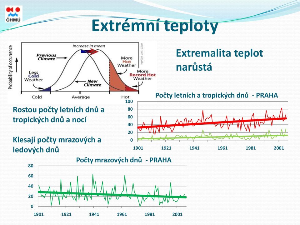 0 100 1901 1921 1941 1961 1981 2001 80 60 40 20 Počty mrazových dnů -