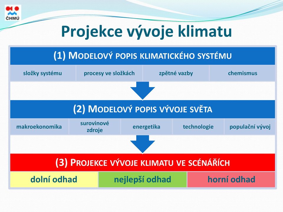 SVĚTA makroekonomika surovinové zdroje energetika technologie populační