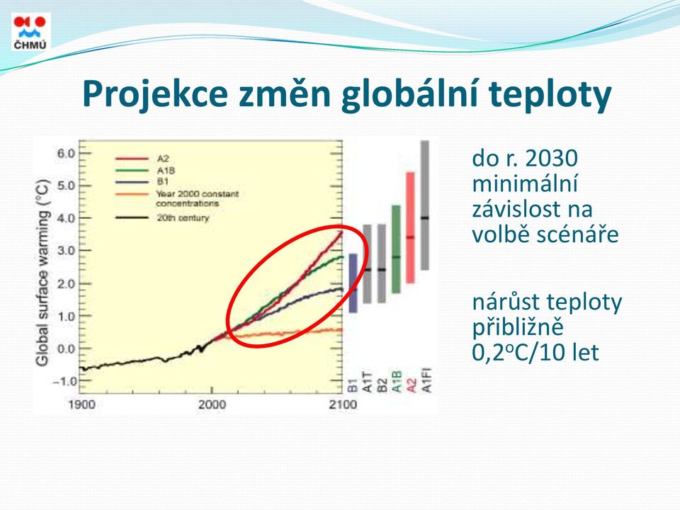 2030 minimální závislost na