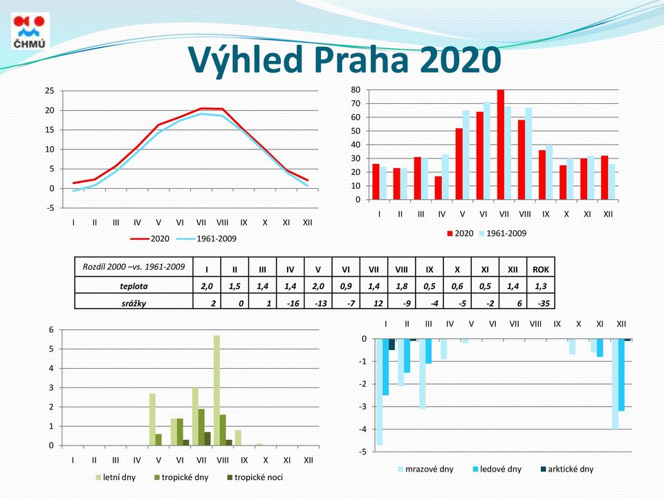 1961-2009 I II III IV V VI VII VIII IX X XI XII ROK teplota 2,0 1,5 1,4 1,4 2,0 0,9 1,4 1,8 0,5 0,6 0,5 1,4 1,3 srážky 2 0 1-16