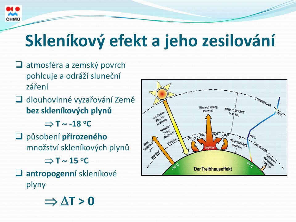 bez skleníkových plynů T ~ -18 o C působení přirozeného