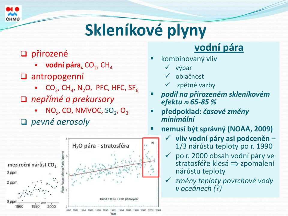 přirozeném skleníkovém efektu 65-85 % předpoklad: časové změny minimální nemusí být správný (NOAA, 2009) vliv vodní páry asi podceněn 1/3