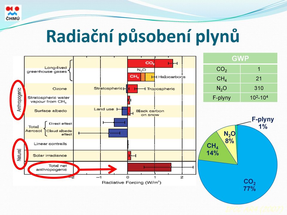 10 2-10 4 CH 4 14% N 2 O 8%