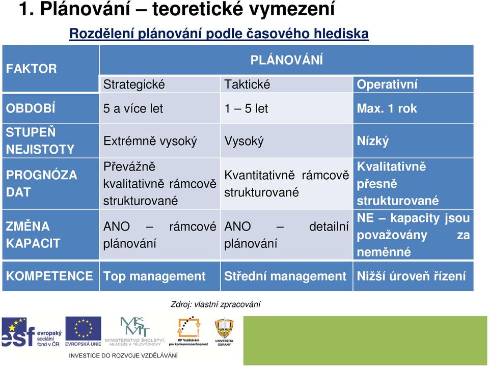 1 rok STUPEŇ NEJISTOTY PROGNÓZA DAT ZMĚNA KAPACIT Extrémně vysoký Vysoký Nízký Převážně kvalitativně rámcově strukturované ANO