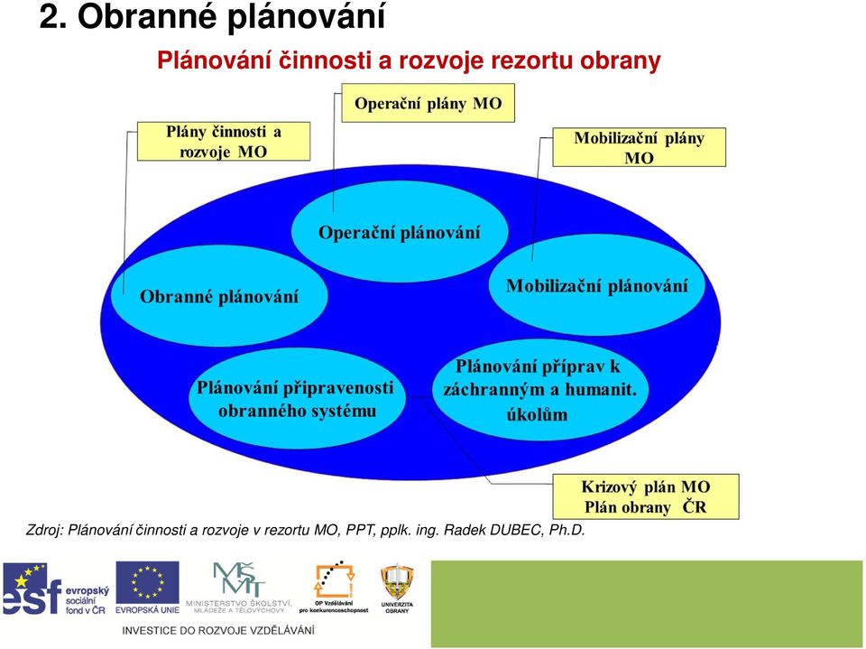 Zdroj: Plánování činnosti a rozvoje v