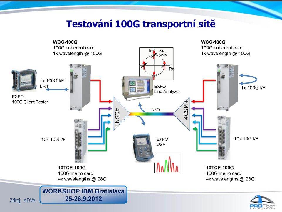 Analyzer 1x 100G I/F 4CSM+ 5km 10x 10G I/F EXFO OSA 10x 10G I/F 10TCE-100G 100G metro card 4x