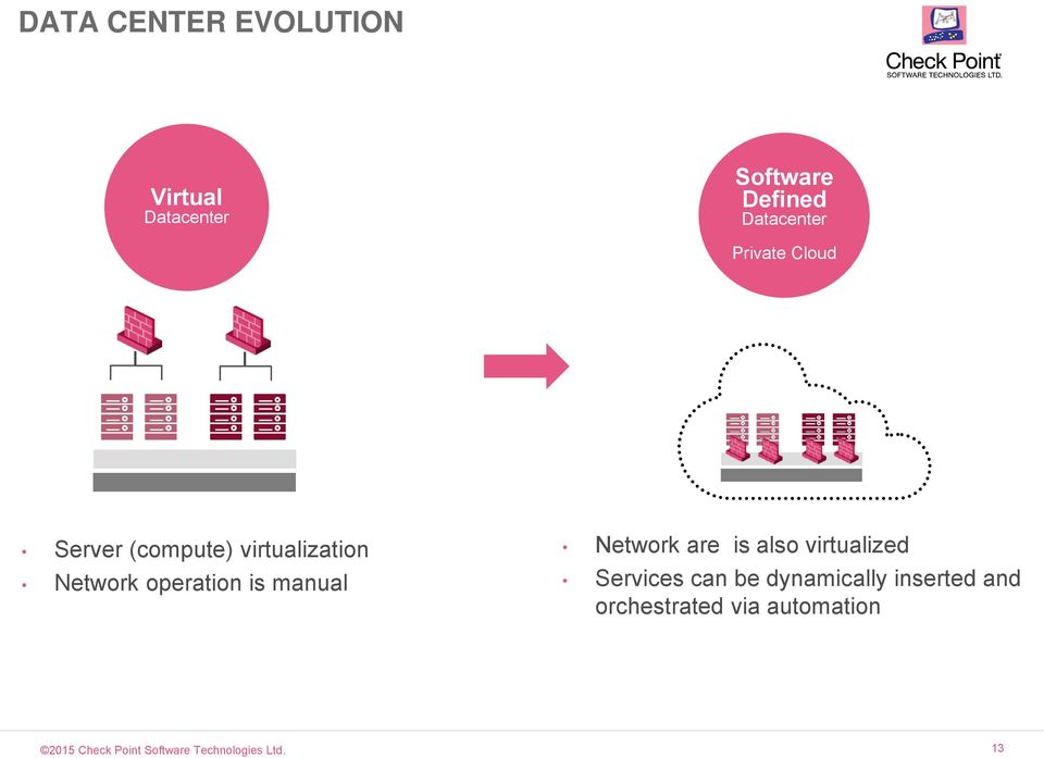 manual Network are is also virtualized Services can be dynamically