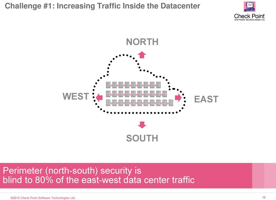 (north-south) security is blind to 80% of the