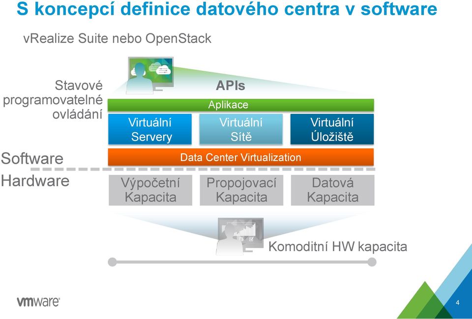 Servery Výpočetní Kapacita APIs Aplikace Virtuální Sítě Data Center