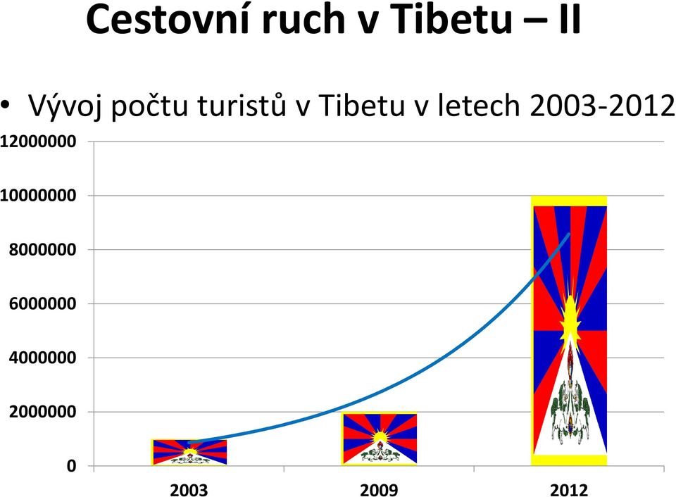 2003-2012 12000000 10000000