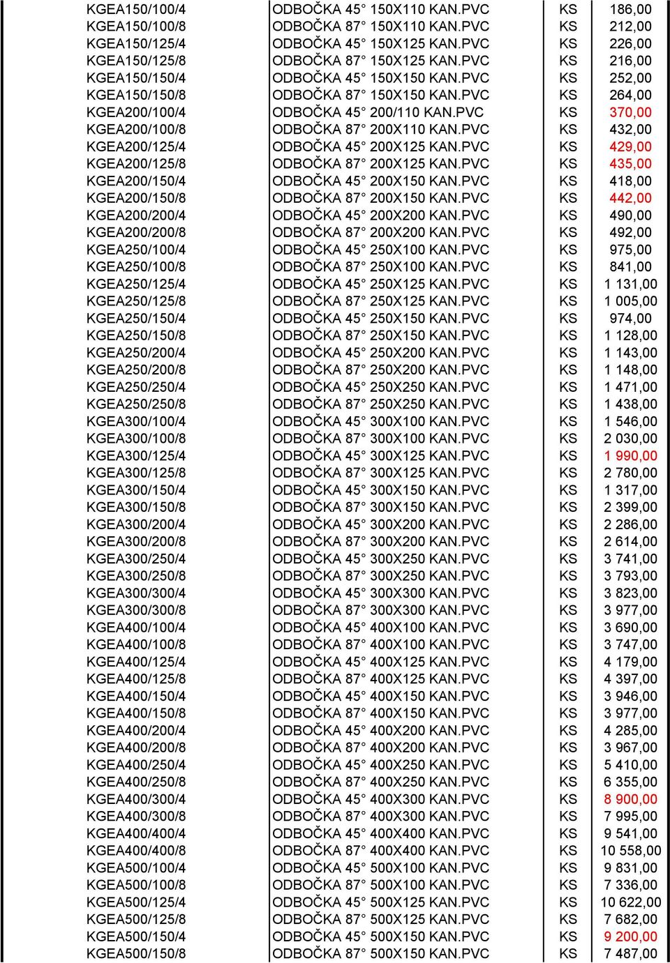 PVC KS 370,00 KGEA200/100/8 ODBOČKA 87 200X110 KAN.PVC KS 432,00 KGEA200/125/4 ODBOČKA 45 200X125 KAN.PVC KS 429,00 KGEA200/125/8 ODBOČKA 87 200X125 KAN.