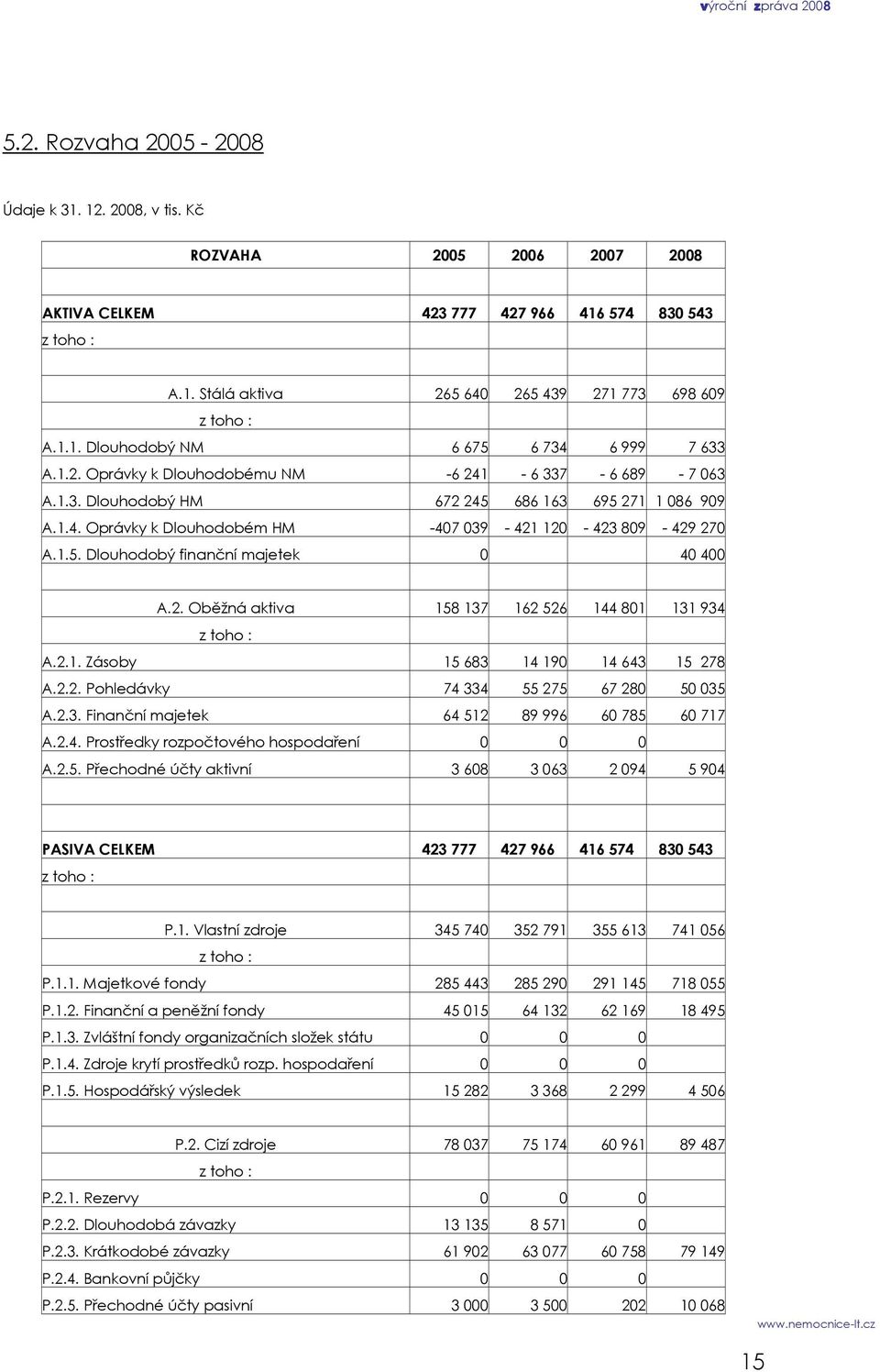 1.5. Dlouhodobý finanční majetek 0 40 400 A.2. Oběžná aktiva 158 137 162 526 144 801 131 934 z toho : A.2.1. Zásoby 15 683 14 190 14 643 15 278 A.2.2. Pohledávky 74 334 55 275 67 280 50 035 A.2.3. Finanční majetek 64 512 89 996 60 785 60 717 A.