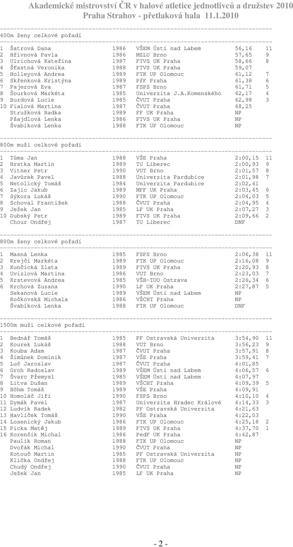 drea 1989 FTK UP Olomouc 61,12 7 6 Skřenková Kristýna 1989 PřF Praha 61,38 6 7 Pajerová Eva 1987 FSPS Brno 61,71 5 8 Šourková Markéta 1985 Univerzita J.A.