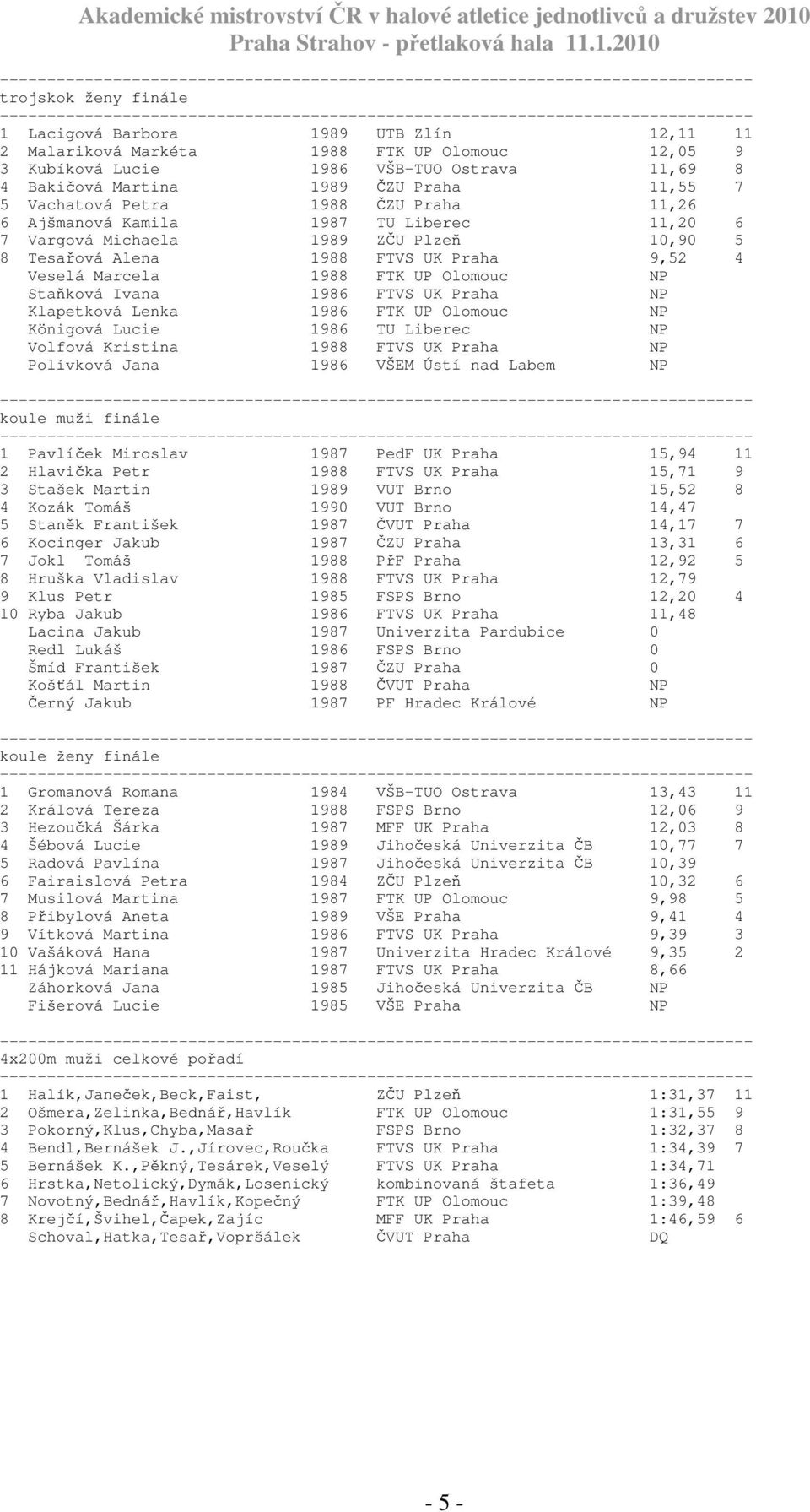 Olomouc NP Staňková Ivana 1986 FTVS UK Praha NP Klapetková Lenka 1986 FTK UP Olomouc NP Königová Lucie 1986 TU Liberec NP Volfová Kristina 1988 FTVS UK Praha NP Polívková Jana 1986 VŠEM Ústí nad