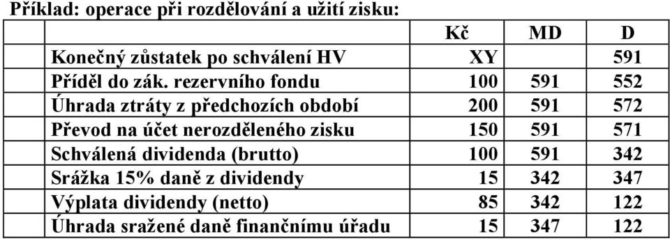 nerozděleného zisku 150 591 571 Schválená dividenda (brutto) 100 591 342 Srážka 15% daně z