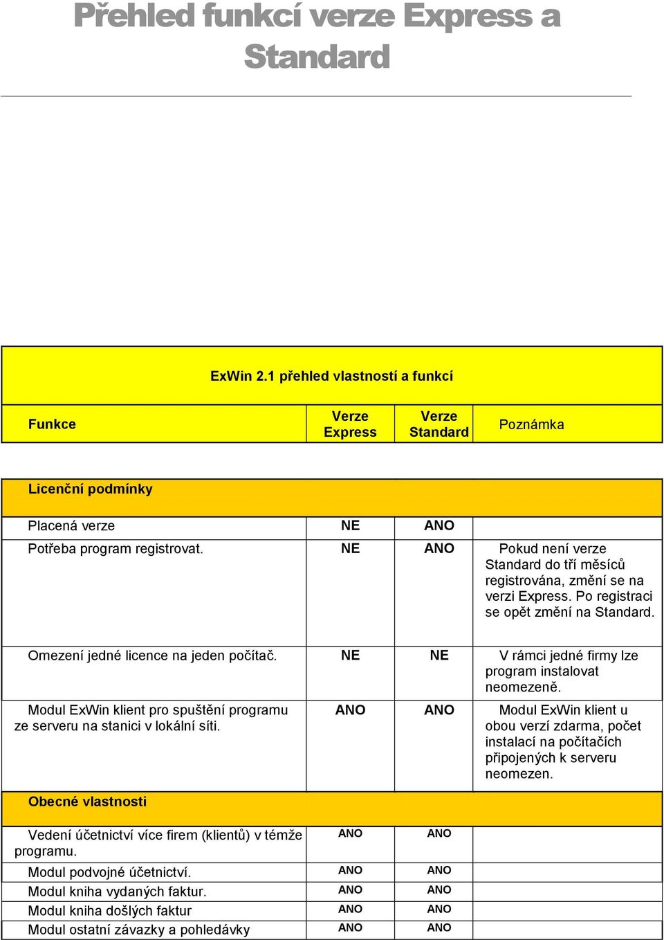 NE NE V rámci jedné firmy lze program instalovat neomezeně. Modul ExWin klient pro spuštění programu ze serveru na stanici v lokální síti.