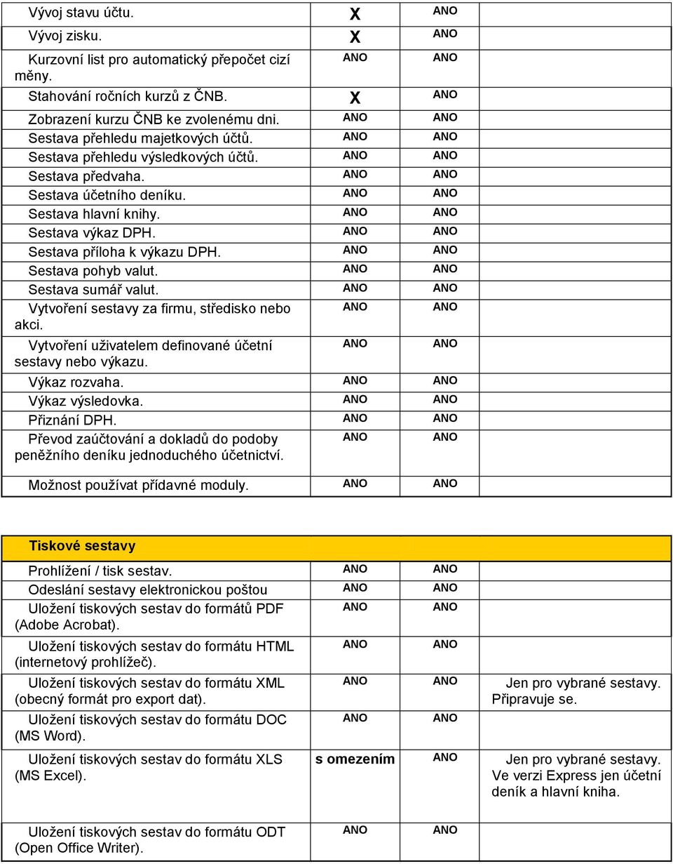 Vytvoření sestavy za firmu, středisko nebo akci. Vytvoření uživatelem definované účetní sestavy nebo výkazu. Výkaz rozvaha. Výkaz výsledovka. Přiznání DPH.