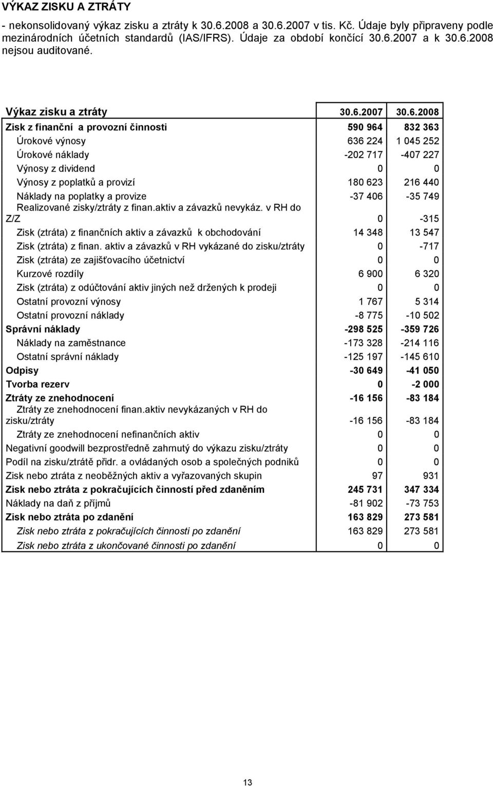 dividend 0 0 Výnosy z poplatků a provizí 180 623 216 440 Náklady na poplatky a provize -37 406-35 749 Realizované zisky/ztráty z finan.aktiv a závazků nevykáz.