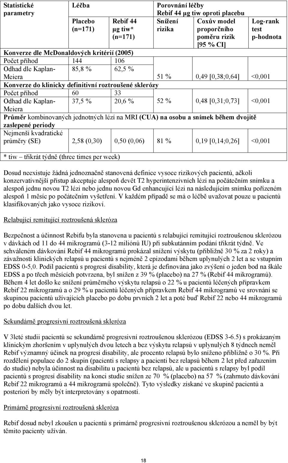 Počet příhod 60 33 Odhad dle Kaplan- 37,5 % 20,6 % 52 % 0,48 [0,31;0,73] <0,001 Meiera Průměr kombinovaných jednotných lézí na MRI (CUA) na osobu a snímek během dvojitě zaslepené periody Nejmenší