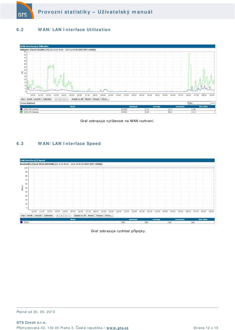 3 WAN/LAN Interface Speed Graf zobrazuje rychlost