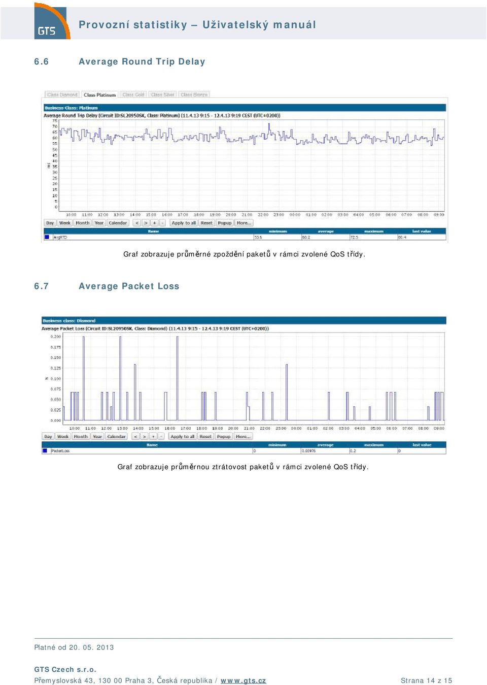 7 Average Packet Loss Graf zobrazuje průměrnou ztrátovost paketů v