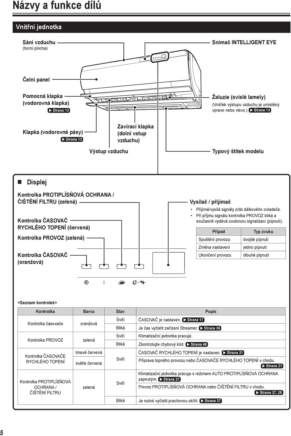 ) Strana 13 Klapka (vodorovné pásy) Strana 13 Zavírací klapka (dolní vstup vzduchu) Výstup vzduchu Typový štítek modelu Displej Kontrolka PROTIPLÍSŇOVÁ OCHRANA / ČIŠTĚNÍ FILTRU (zelená) Kontrolka