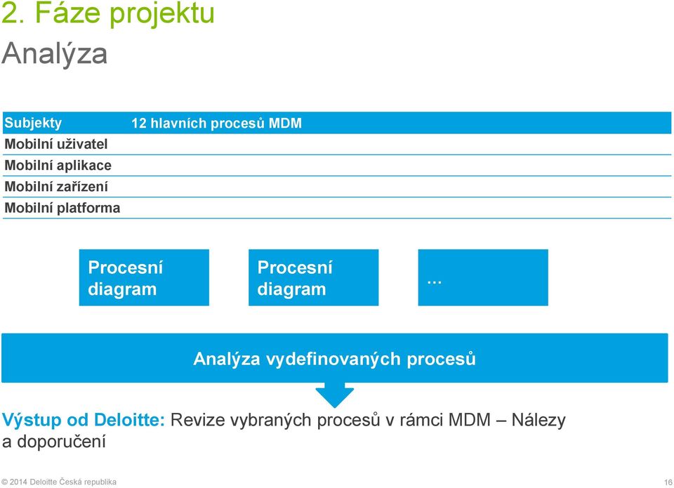 diagram Procesní diagram Analýza vydefinovaných procesů Výstup od