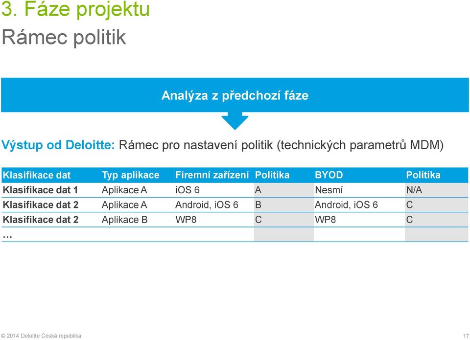 zařízení Politika BYOD Politika Klasifikace dat 1 Aplikace A ios 6 A Nesmí N/A