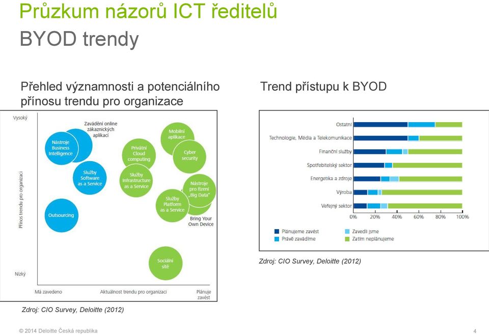 organizace Trend přístupu k BYOD Zdroj: CIO