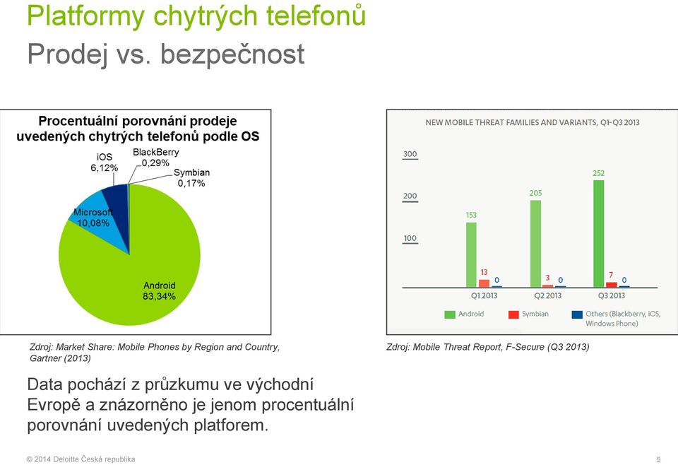 Gartner (2013) Zdroj: Mobile Threat Report, F-Secure (Q3 2013) Data